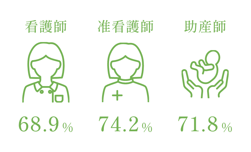 看護師68.9％、准看護師74.2％、助産師71.8％