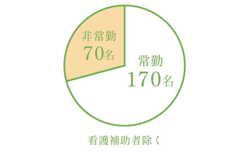 常勤170名、非常勤70名